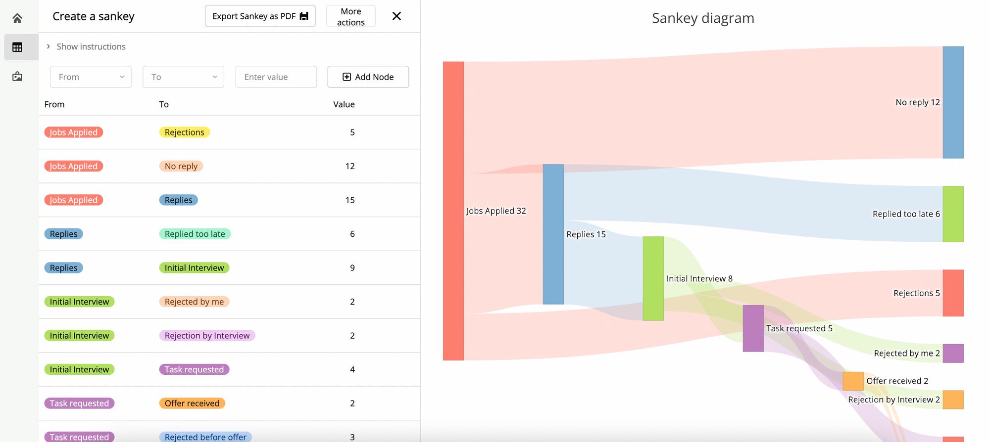 Charting in Retool with Plotly. Part II: The Sankey Diagram